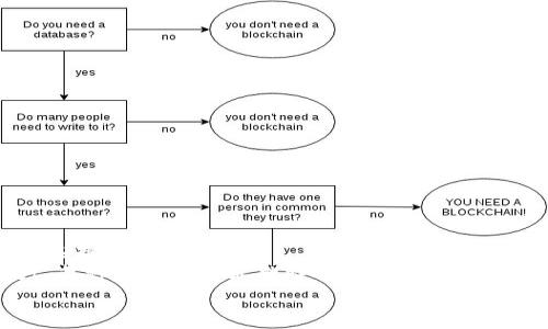 jiaoti2021年最佳以太坊钱包：保护您的数字资产的安全之选/jiaoti  
以太坊钱包, 数字资产, 区块链, 安全性/guanjianci  

引言  
以太坊自2015年推出以来，已经迅速成为全球第二大数字货币，仅次于比特币。作为一种强大的区块链平台，以太坊不仅支持数字货币交易，还支持智能合约和去中心化应用（dApps）的开发。因此，选择一个安全、易用且功能丰富的钱包显得尤为重要。2021年，市场上出现了众多以太坊钱包，它们各有特色，为用户提供多样化的选择。本文将深入探讨2021年最佳以太坊钱包，帮助您保护您的数字资产。  

以太坊钱包的类型  
在深入探讨具体的钱包之前，我们需要了解以太坊钱包的基本类型。妥善选择合适的钱包可以为您在数字货币交易中的安全保驾护航。  

ul  
  listrong热钱包（软件钱包）/strong：热钱包是指与互联网连接的钱包，通常具有较高的便捷性。它们可以是桌面应用、手机应用或网页客户端。虽然热钱包使用方便，但由于与互联网连接的特性，安全风险相对较高。/li  
  listrong冷钱包（硬件钱包）/strong：冷钱包则是离线存储的解决方案，通常被认为是最安全的选择。它们可以是专门的硬件设备，或者是纸质钱包。尽管使用不如热钱包便捷，但冷钱包能够有效防止黑客攻击和网络威胁。/li  
  listrong线上钱包/strong：这些钱包由第三方服务商提供，用户只需注册即可使用。虽然这类钱包容易上手，但安全性取决于服务提供商的信誉。/li  
/ul  

2021年最佳以太坊钱包推荐  
经过对各类以太坊钱包的评测与比较，以下是2021年几个值得推荐的最佳以太坊钱包。  

h41. MetaMask/h4  
MetaMask是最受欢迎的以太坊浏览器钱包之一。它不仅能与多种去中心化应用兼容，还特别适合新手使用。  
在使用MetaMask时，用户可以轻松地在浏览器中创建一个以太坊账户，进行代币的存储和交易。这个钱包的另一大亮点在于其用户友好的界面，以及丰富的扩展功能。  
安全性方面，MetaMask使用加密私钥技术来保护用户账户，私钥完全存储在用户的设备上，确保了数字资产的安全性。但用户仍需谨慎，以免因钓鱼攻击而泄露私钥。  

h42. Ledger Nano X/h4  
作为市场上最知名的硬件钱包之一，Ledger Nano X提供卓越的安全性与便利性。它支持多种加密货币的存储，包括以太坊，用户可以通过蓝牙与手机连接，非常适合移动用户使用。  
Ledger Nano X具有高级安全芯片，能够抵御各种网络攻击和物理破坏。尽管其价格相对较高，但对于重视安全的用户来说，是一项长远投资。  

h43. Trust Wallet/h4  
Trust Wallet是一个移动端以太坊钱包，适用于iOS和Android系统。这个钱包的界面非常友好，支持用户轻松管理多种加密资产。  
Trust Wallet的一个显著特点是其内置的去中心化交易所（DEX）功能，用户可以直接在钱包内部进行交易，无需将资金转移到其他平台。这一特性大大提升了资产管理的灵活性。  

h44. MyEtherWallet（MEW）/h4  
MyEtherWallet是一个开源的以太坊钱包，允许用户直接与以太坊区块链进行交互。MEW提供了强大的功能，用户可以使用硬件钱包和其他钱包连接，以增加安全性。  
MEW还支持用户创建纸质钱包，是那些重视隐私和安全的用户的理想之选。尽管用户需要对技术有一定了解，但其灵活性无疑是其他钱包无法比拟的。  

选择以太坊钱包时要考虑的因素  
在选择适合自己的以太坊钱包时，需要考虑多个因素，以确保您能安全、方便地管理数字资产。  

h4安全性/h4  
无论选择哪种钱包，安全性都是首要考虑的因素。选择具有良好声誉和强大安全功能的钱包至关重要。例如，硬件钱包相对于软件钱包提供了更高的安全保障。确保钱包的私钥只存储在用户自己控制的设备上，避免将其上传到网络。  

h4用户友好性/h4  
一个好的钱包应该具备简洁的用户界面，方便用户快速上手。特别是对于新手用户而言，直观的操作流程能显著降低使用难度，提升用户体验。  

h4多功能性/h4  
一些以太坊钱包不仅提供基本的存储与交易功能，还支持去中心化应用的使用和多种资产管理。例如，支持德币交易、随时查看市场行情等，这些都是提升操作便利性的加分项。  

h4社区和支持/h4  
选择有强大社区和技术支持的钱包，对于用户来说也是一大保障。一个活跃的社区能够帮助用户解决各种问题，也能在钱包遇到安全问题时及时提供解决方案。  

总结  
2021年是数字货币发展迅速的一年，以太坊作为其中的重要角色，其钱包的选择显得尤为重要。从热钱包到冷钱包，各种类型的钱包各有优缺点，用户可以根据自己的需求和安全意识选择合适的产品。  
MetaMask因其便利性和良好的用户体验成为了新手用户的首选，而Ledger Nano X则适合那些对安全性有极高要求的用户。从功能丰富的Trust Wallet到开源的MyEtherWallet，每种钱包都有其独特的优势、创新点。  
最重要的是，无论选择哪种钱包，都要时刻保持警觉，确保您的数字资产安全。希望本文能够帮助您找到最适合自己的以太坊钱包，让您在数字资产的世界中乘风破浪。